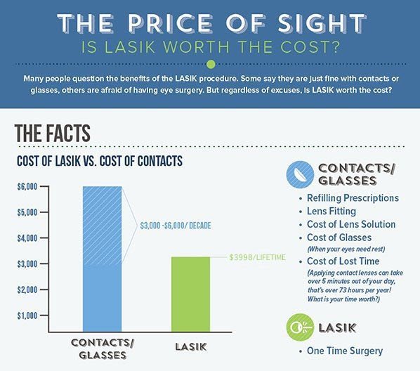 The Price of Sight